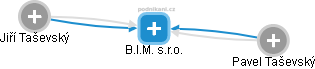 B.I.M. s.r.o. - náhled vizuálního zobrazení vztahů obchodního rejstříku