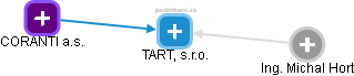 TART, s.r.o. - náhled vizuálního zobrazení vztahů obchodního rejstříku