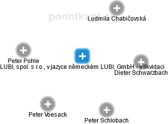 LUBI, spol. s r.o., v jazyce německém: LUBI, GmbH - v likvidaci - náhled vizuálního zobrazení vztahů obchodního rejstříku