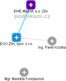 EGO Zlín, spol. s r.o. - náhled vizuálního zobrazení vztahů obchodního rejstříku