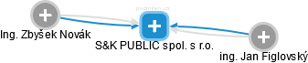 S&K PUBLIC spol. s r.o. - náhled vizuálního zobrazení vztahů obchodního rejstříku