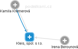 Kleis, spol. s r.o. - náhled vizuálního zobrazení vztahů obchodního rejstříku
