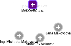 MAKOVEC a.s. - náhled vizuálního zobrazení vztahů obchodního rejstříku