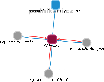 MAJA v.o.s. - náhled vizuálního zobrazení vztahů obchodního rejstříku