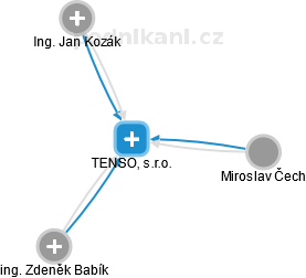 TENSO, s.r.o. - náhled vizuálního zobrazení vztahů obchodního rejstříku