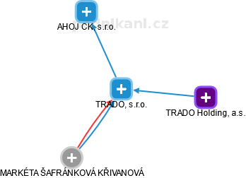 TRADO, s.r.o. - náhled vizuálního zobrazení vztahů obchodního rejstříku
