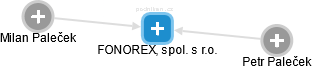 FONOREX, spol. s r.o. - náhled vizuálního zobrazení vztahů obchodního rejstříku