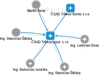ČSAD Tišnov, spol. s r.o. - náhled vizuálního zobrazení vztahů obchodního rejstříku