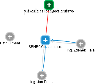 SENECO, spol. s r.o. - náhled vizuálního zobrazení vztahů obchodního rejstříku