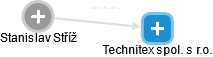 Technitex spol. s r.o. - náhled vizuálního zobrazení vztahů obchodního rejstříku