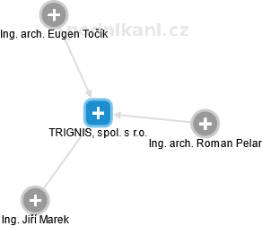 TRIGNIS, spol. s r.o. - náhled vizuálního zobrazení vztahů obchodního rejstříku