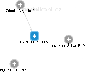 PYROS spol. s r.o. - náhled vizuálního zobrazení vztahů obchodního rejstříku