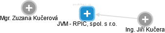 JVM - RPIC, spol. s r.o. - náhled vizuálního zobrazení vztahů obchodního rejstříku