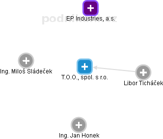 T.O.O., spol. s r.o. - náhled vizuálního zobrazení vztahů obchodního rejstříku