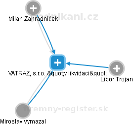 VATRAZ, s.r.o. v likvidaci - náhled vizuálního zobrazení vztahů obchodního rejstříku