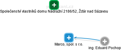 Marco, spol. s r.o. - náhled vizuálního zobrazení vztahů obchodního rejstříku