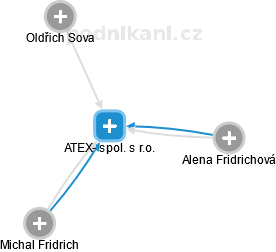 ATEX- spol. s r.o. - náhled vizuálního zobrazení vztahů obchodního rejstříku