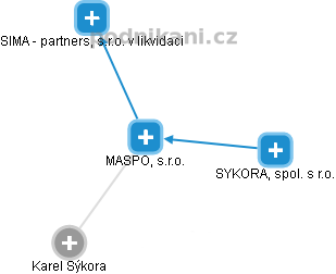 MASPO, s.r.o. - náhled vizuálního zobrazení vztahů obchodního rejstříku