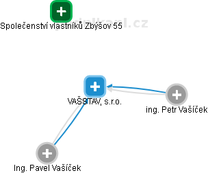 VAŠSTAV, s.r.o. - náhled vizuálního zobrazení vztahů obchodního rejstříku