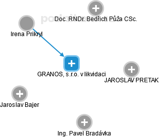 GRANOS, s.r.o. v likvidaci - náhled vizuálního zobrazení vztahů obchodního rejstříku