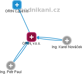 ORIN, v.o.s. - náhled vizuálního zobrazení vztahů obchodního rejstříku