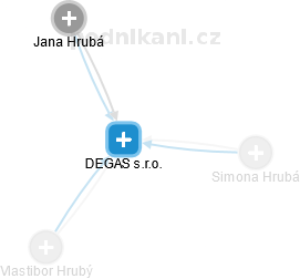 DEGAS s.r.o. - náhled vizuálního zobrazení vztahů obchodního rejstříku