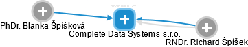 Complete Data Systems s.r.o. - náhled vizuálního zobrazení vztahů obchodního rejstříku