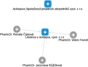 Lékárna u Asklepia, spol. s r.o. - náhled vizuálního zobrazení vztahů obchodního rejstříku