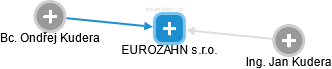 EUROZAHN s.r.o. - náhled vizuálního zobrazení vztahů obchodního rejstříku