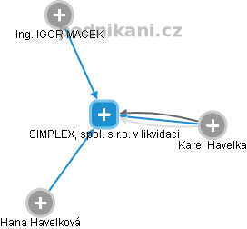 SIMPLEX, spol. s r.o. v likvidaci - náhled vizuálního zobrazení vztahů obchodního rejstříku