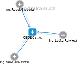 CEDEX, s.r.o. - náhled vizuálního zobrazení vztahů obchodního rejstříku