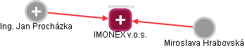 IMONEX v.o.s. - náhled vizuálního zobrazení vztahů obchodního rejstříku