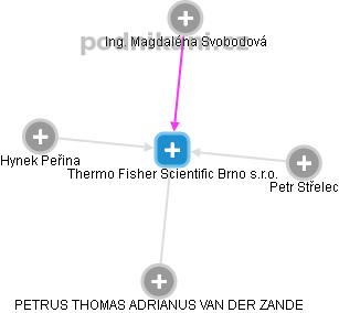 Thermo Fisher Scientific Brno s.r.o. - náhled vizuálního zobrazení vztahů obchodního rejstříku