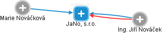 JaNo, s.r.o. - náhled vizuálního zobrazení vztahů obchodního rejstříku