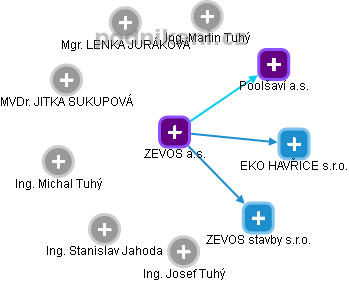 ZEVOS a.s. - náhled vizuálního zobrazení vztahů obchodního rejstříku