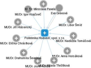 Poliklinika Hodonín, spol. s r.o. - náhled vizuálního zobrazení vztahů obchodního rejstříku