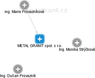 METAL GRANIT spol. s r.o. - náhled vizuálního zobrazení vztahů obchodního rejstříku