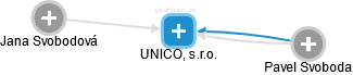 UNICO, s.r.o. - náhled vizuálního zobrazení vztahů obchodního rejstříku