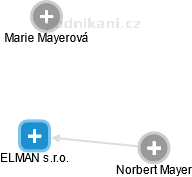 ELMAN s.r.o. - náhled vizuálního zobrazení vztahů obchodního rejstříku