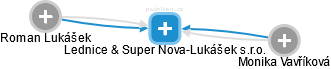 Lednice & Super Nova-Lukášek s.r.o. - náhled vizuálního zobrazení vztahů obchodního rejstříku
