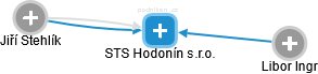 STS Hodonín s.r.o. - náhled vizuálního zobrazení vztahů obchodního rejstříku
