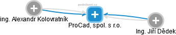 ProCad, spol. s r.o. - náhled vizuálního zobrazení vztahů obchodního rejstříku
