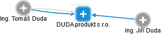 DUDA produkt s.r.o. - náhled vizuálního zobrazení vztahů obchodního rejstříku