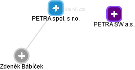 PETRA spol. s r.o. - náhled vizuálního zobrazení vztahů obchodního rejstříku