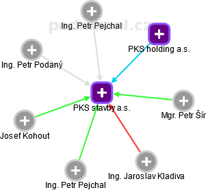 PKS stavby a.s. - náhled vizuálního zobrazení vztahů obchodního rejstříku