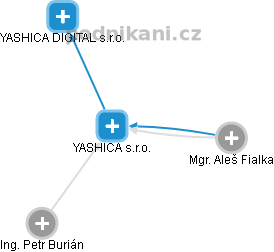 YASHICA s.r.o. - náhled vizuálního zobrazení vztahů obchodního rejstříku
