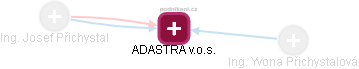 ADASTRA v.o.s. - náhled vizuálního zobrazení vztahů obchodního rejstříku