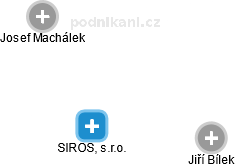 SIROS, s.r.o. - náhled vizuálního zobrazení vztahů obchodního rejstříku