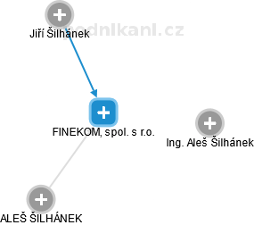 FINEKOM, spol. s r.o. - náhled vizuálního zobrazení vztahů obchodního rejstříku