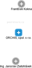 ORCHIS, spol. s r.o. - náhled vizuálního zobrazení vztahů obchodního rejstříku